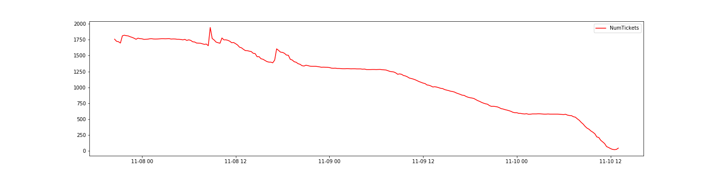 Number of tickets per day